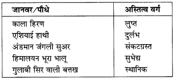NCERT Solutions for Class 10 Social Science Geography Chapter 2 (Hindi Medium) 1
