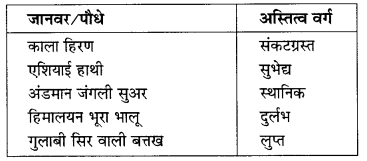 NCERT Solutions for Class 10 Social Science Geography Chapter 2 (Hindi Medium) 2
