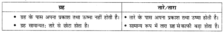 NCERT Solutions for Class 6 Social Science Geography Chapter 1 (Hindi Medium) 1