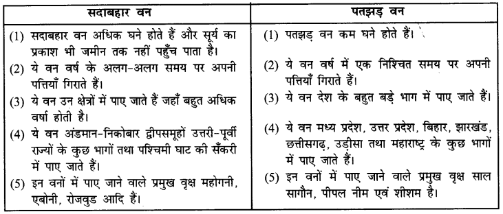 NCERT Solutions for Class 6 Social Science Geography Chapter 8 (Hindi Medium) 2