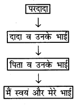 NCERT Solutions for Class 6 Social Science History Chapter 11 (Hindi Medium) 1