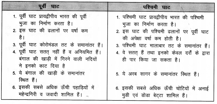 NCERT Solutions for Class 9 Social Science Geography Chapter 2 (Hindi Medium) 3
