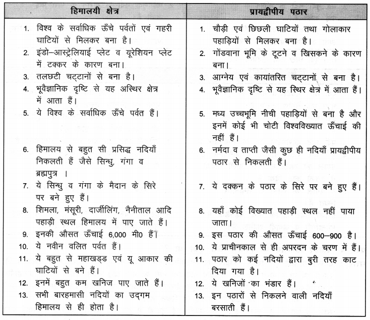 NCERT Solutions for Class 9 Social Science Geography Chapter 2 (Hindi Medium) 4