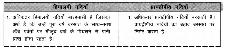 NCERT Solutions for Class 9 Social Science Geography Chapter 3 (Hindi Medium) 2