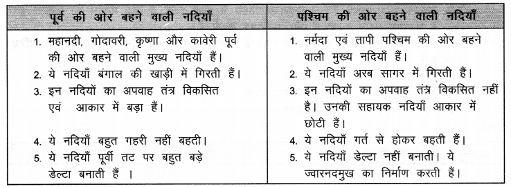 NCERT Solutions for Class 9 Social Science Geography Chapter 3 (Hindi Medium) 4