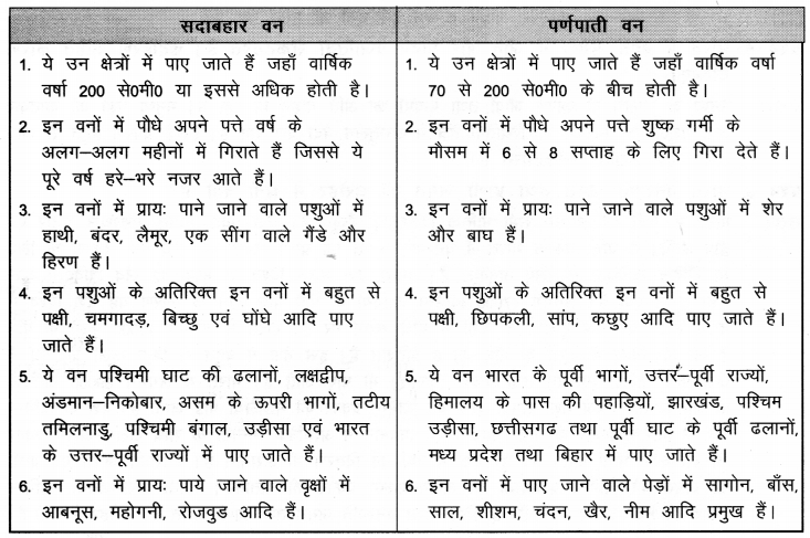 NCERT Solutions for Class 9 Social Science Geography Chapter 5 (Hindi Medium) 3